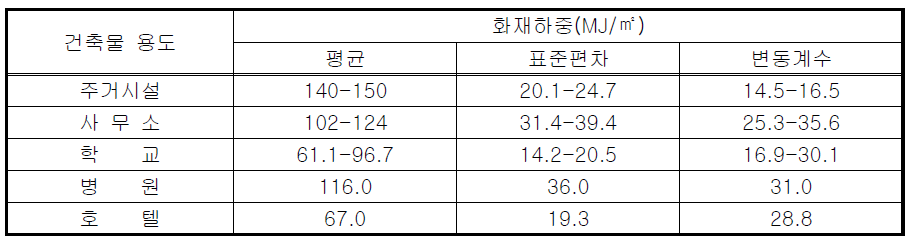 건축물의 용도별 평균 고정화재하중밀도