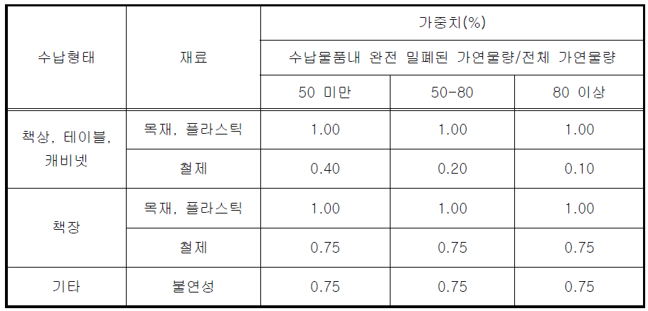 이동적재 하중의 수납물형태별 가중치