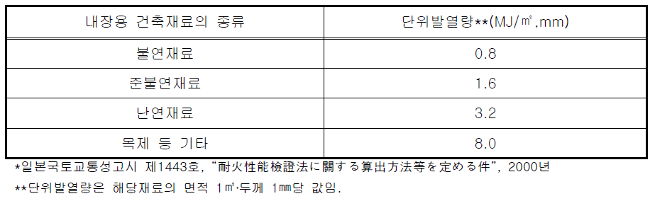 건축물의 용도별 고정적재하중 산정을 위한 재료별 단위 발열량