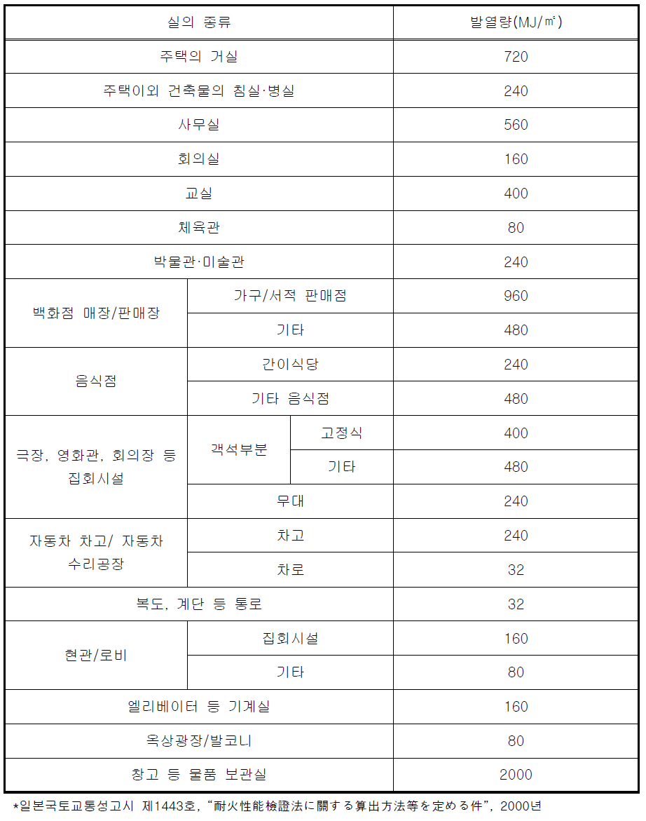 건축물의 용도별 이동적재하중 밀도