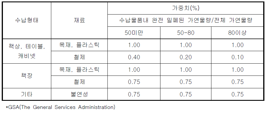 적재가연물의 수납물형태별 가중치