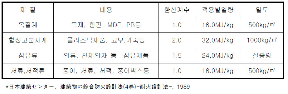 재질별 발열량 적용기준