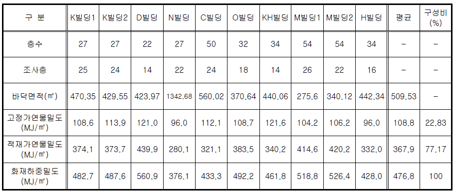 화재하중밀도 조사결과