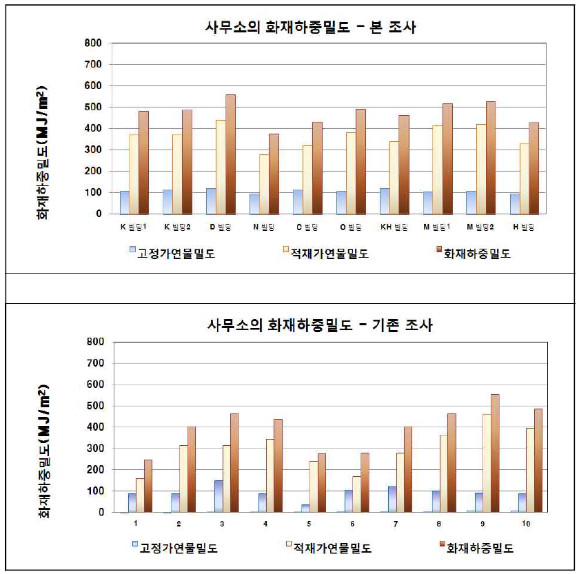 사무실의 화재하중밀도 조사결과