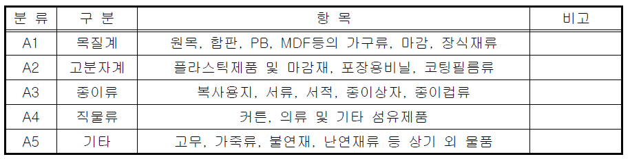 가연물의 재질별 분류기준