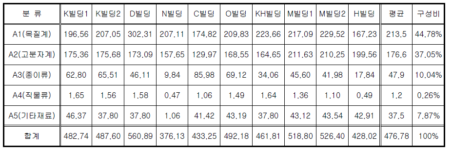 가연물의 재질별 화재하중밀도(MJ/㎡)-가연물 전체