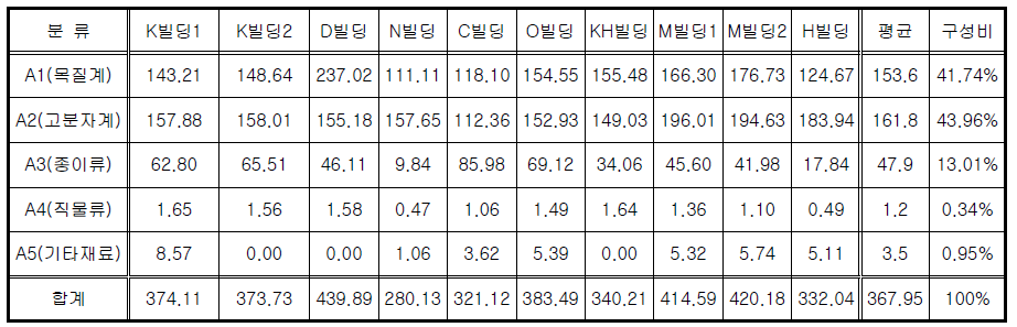 가연물의 재질별 화재하중밀도(MJ/㎡)-적재가연물