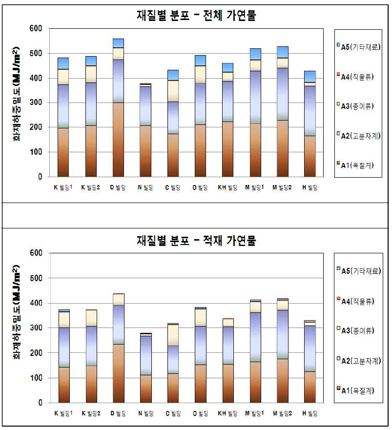 가연물의 재질별 화재하중밀도 분포