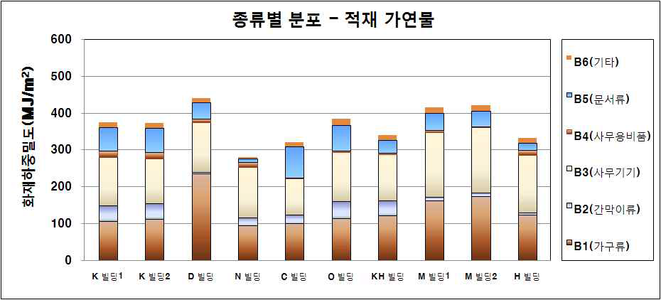 적재가연물의 용도별 화재하중밀도 분석