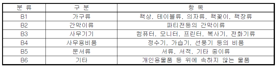 가연물의 사용형태별 분류기준