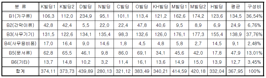 가연물의 종류별 구성-적재가연물(MJ/㎡)