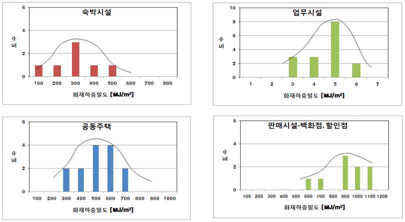 주요 용도별 화재하중 분포