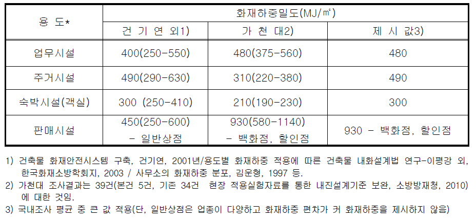 주요 용도별 화재하중밀도 제시값