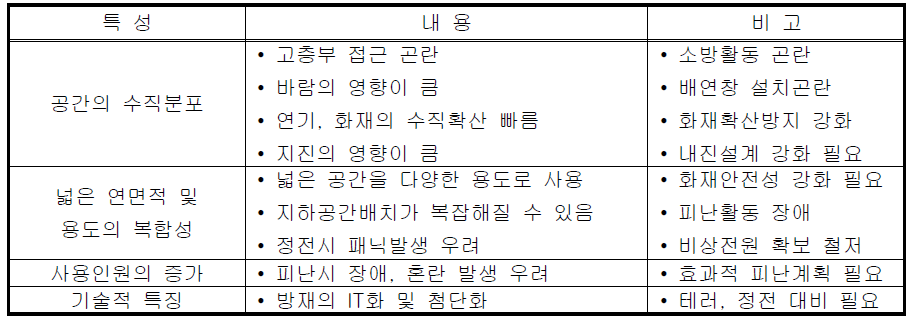 (초)고층 건축물의 특성