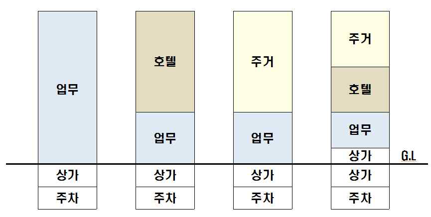 (초)고층 건축물의 복합용도 조합방식 예