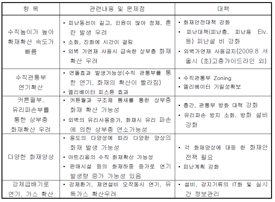 (초)고층 건축물의 화재확산 특성