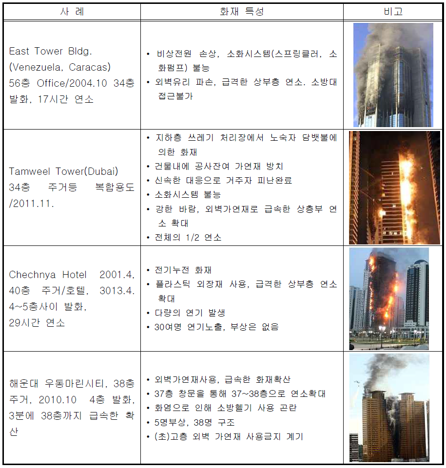 (초)고층 건축물 화재사례 및 화재특성