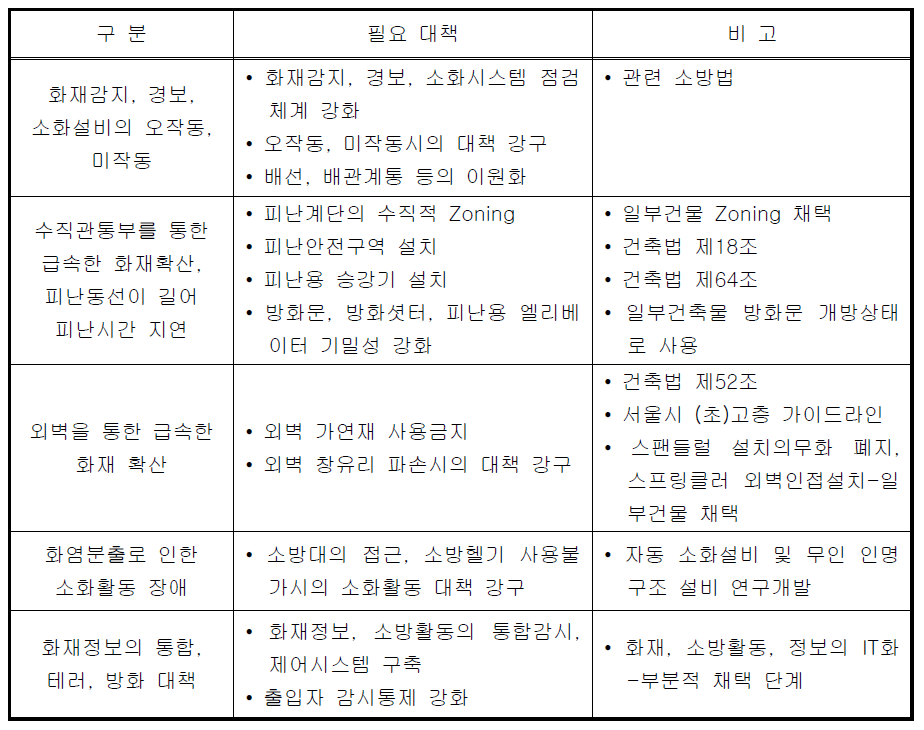 (초)고층 건축물 화재사례로 본 필요대책 및 관련법규