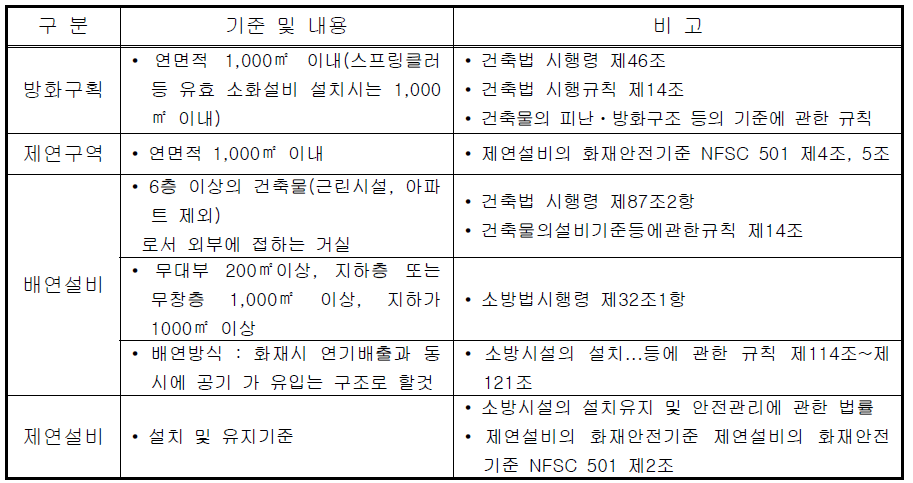 제연설비 설치기준 및 관련법규