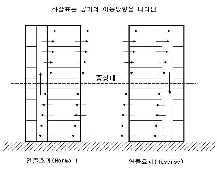 연돌효과에 의한 공기의 이동현상