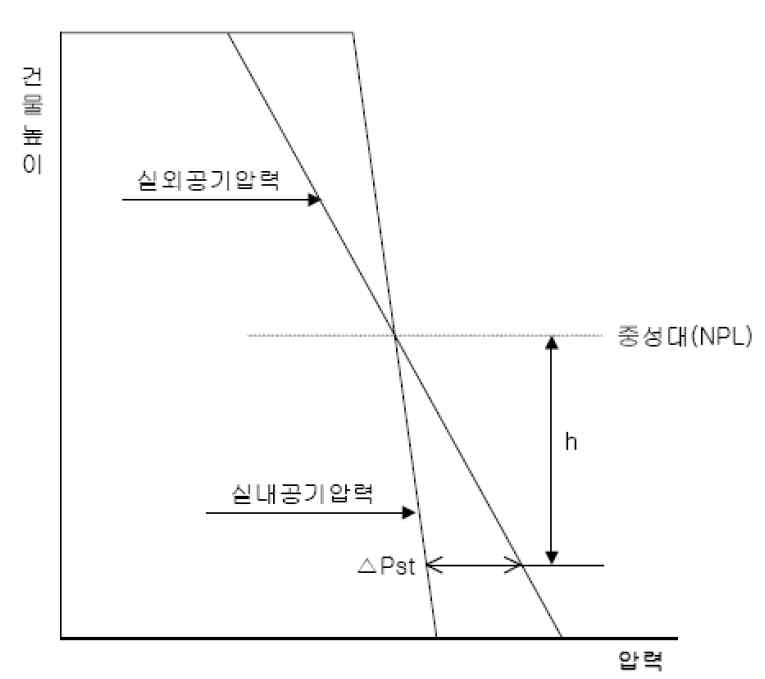 겨울철 내외부 압력분포 예