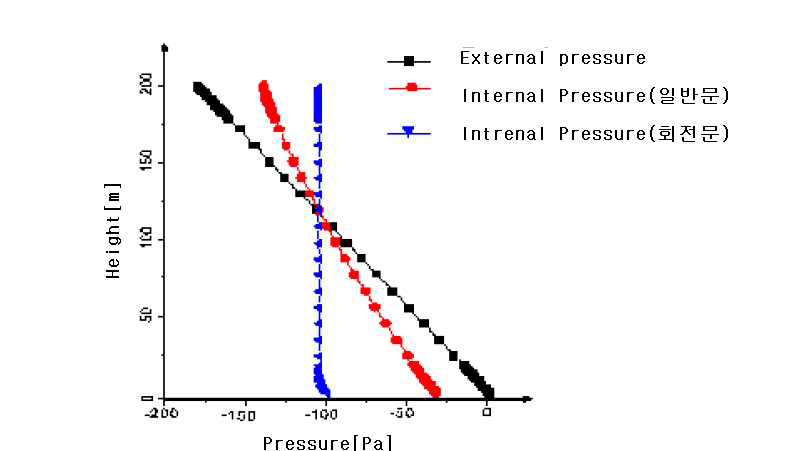 1층 출입문 개방시 압력분포 예(H:165m)