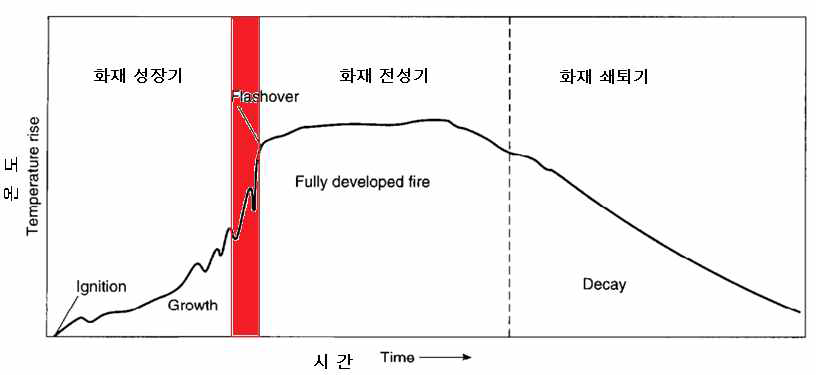 화재의 성장과 Flash Over의 개념