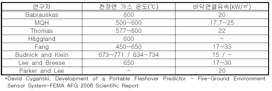 Flash Over 발생 최소 조건