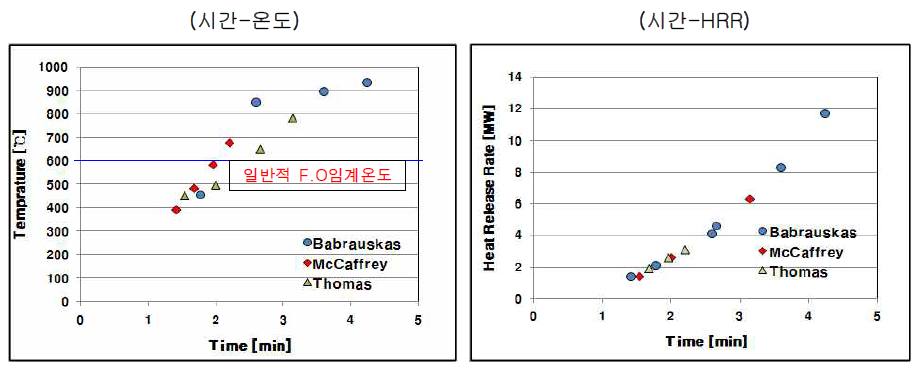 주요 연구자의 Flash Over 발생온도, HRR