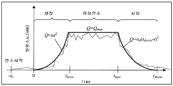 발열속도 모델링 개념