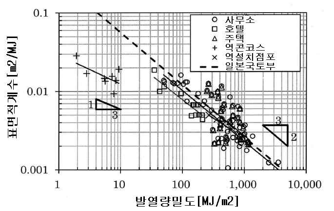 적재가연물의 표면적계수