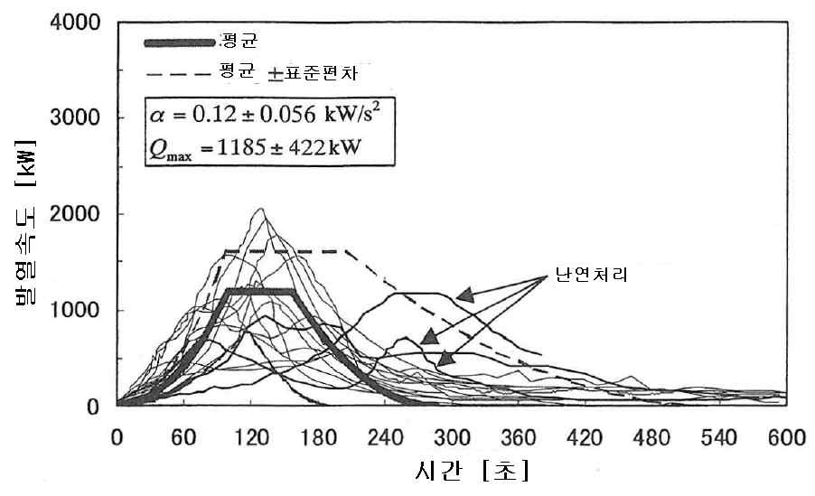 1인용 소파의 발열속도