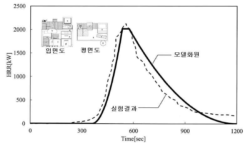 책상의 발열속도(1 set)