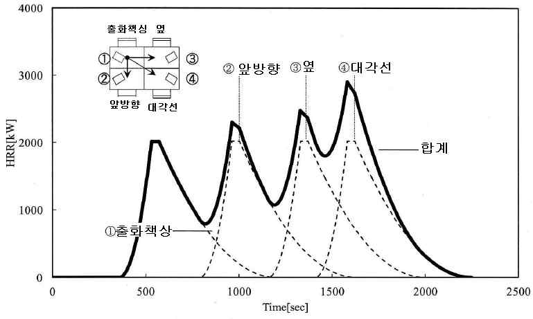 책상의 발열속도(4 set)