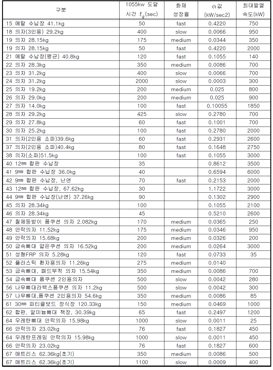 주요 가구의 발열속도(NFPA 72)