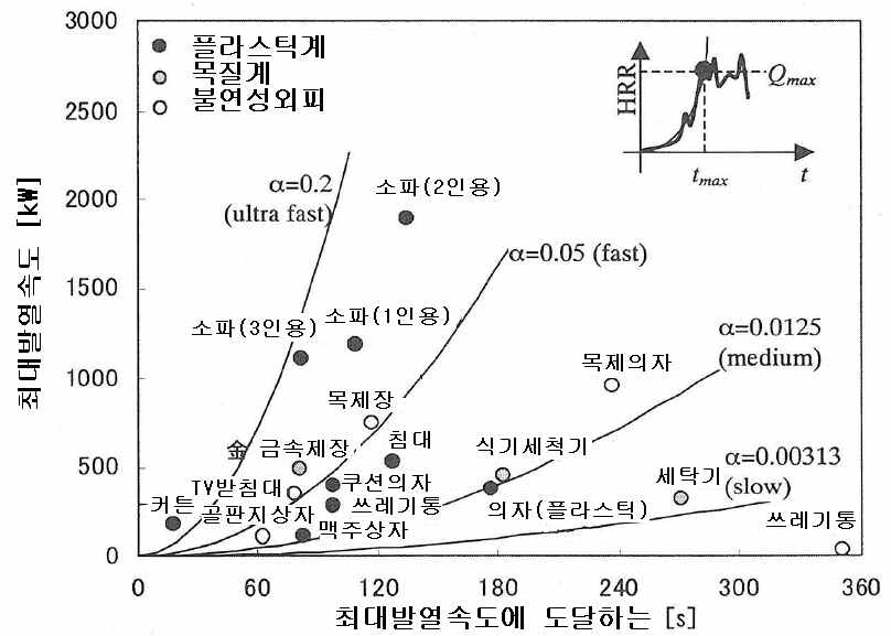 가연물별 연소초기 최대 발열속도