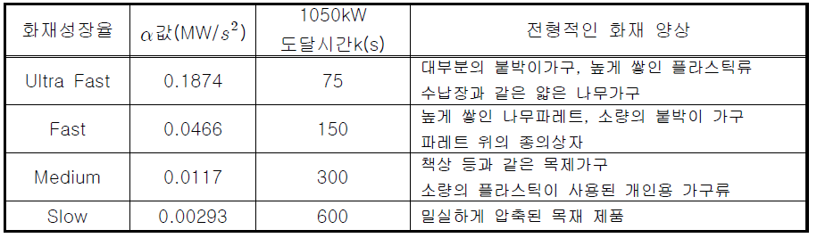 화재성장율과 값(NFPA 72)