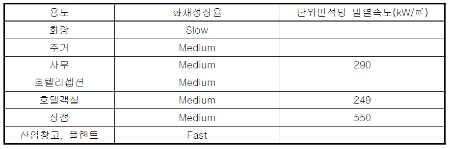 용도별 화재성장율, 단위면적당 발열속도(BS EN 1363-1)