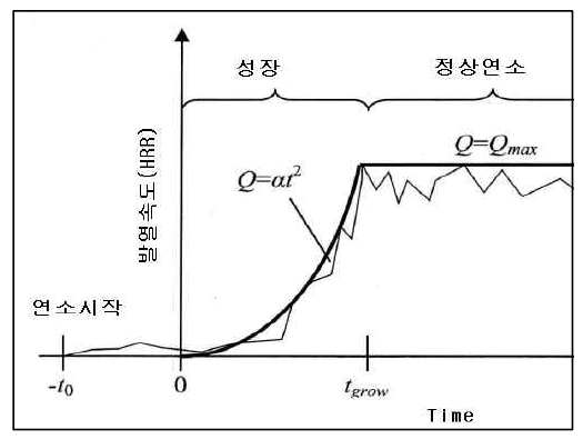 예상화재 개념