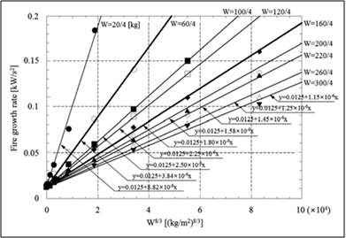 화재성장율과 화재하중 밀도의 관계