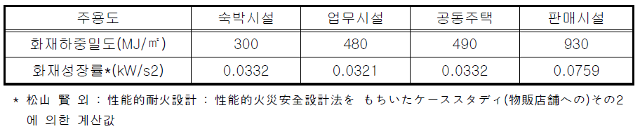 화재하중 밀도에 따른 화재성장율 α계산값