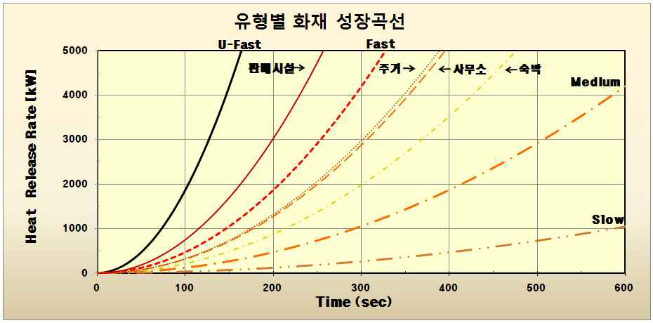 화재하중에 의한 주요 용도의 예상화재 성장패턴