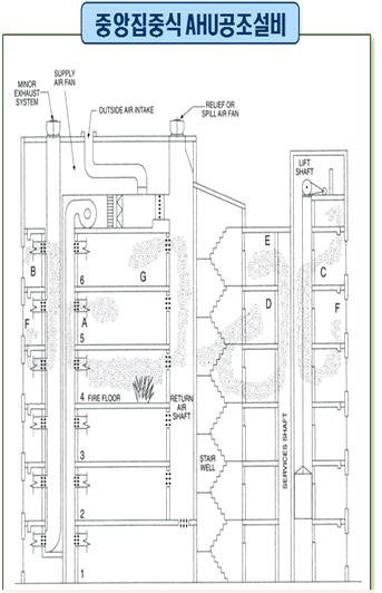 중앙집중식 AHU 공조설비 연기확산 경로