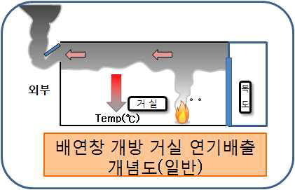 배연창을 활용한 자연배연방식 개념도