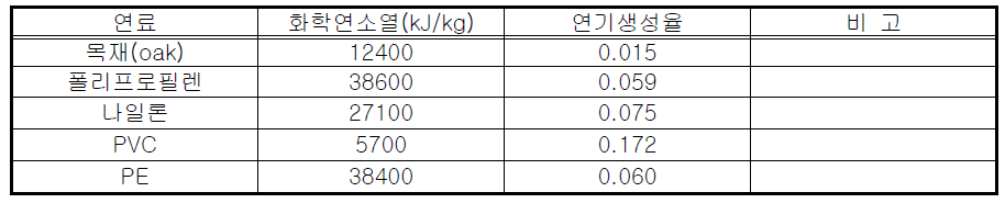 연료의 화학연소열과 연기생성율의 관계