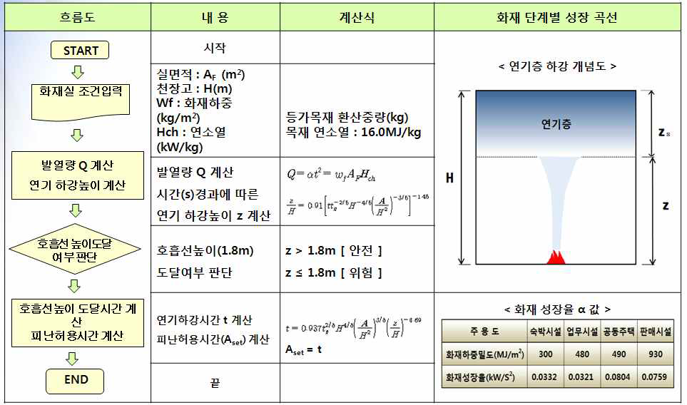 연기하강속도 모델링 개념