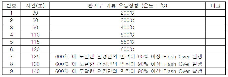 화재 시뮬레이션 수행 결과 Case Ⅰ