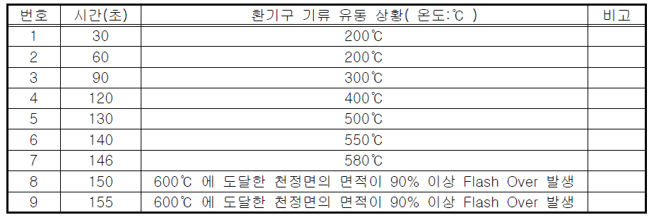 화재 시뮬레이션 수행 결과 Case Ⅱ