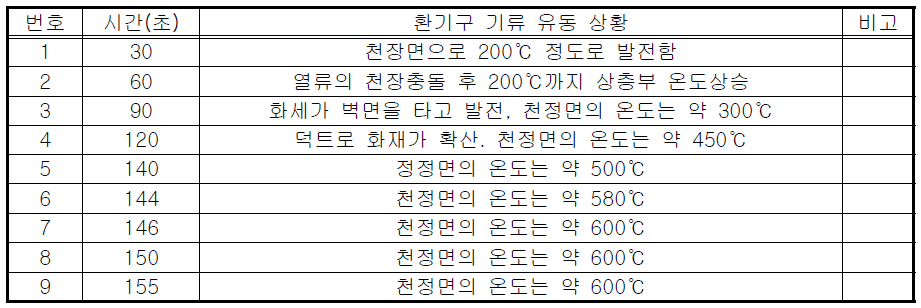 화재 시뮬레이션 수행 결과 Case Ⅲ