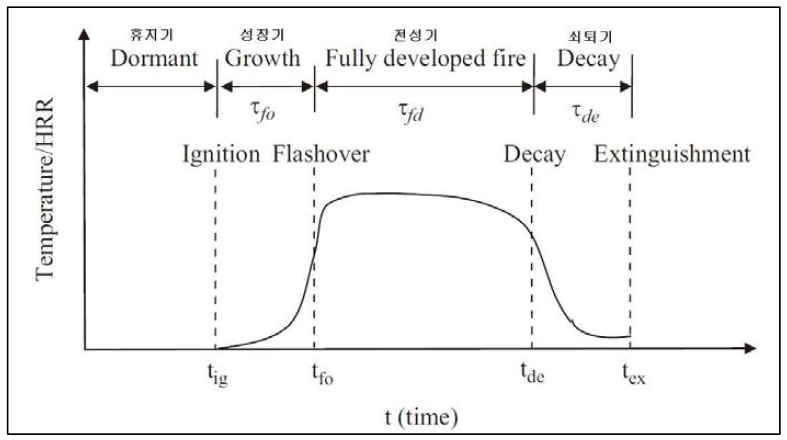 초기화재 성장 개념도